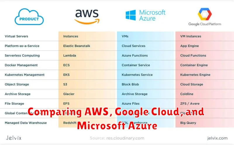 Comparing AWS, Google Cloud, and Microsoft Azure